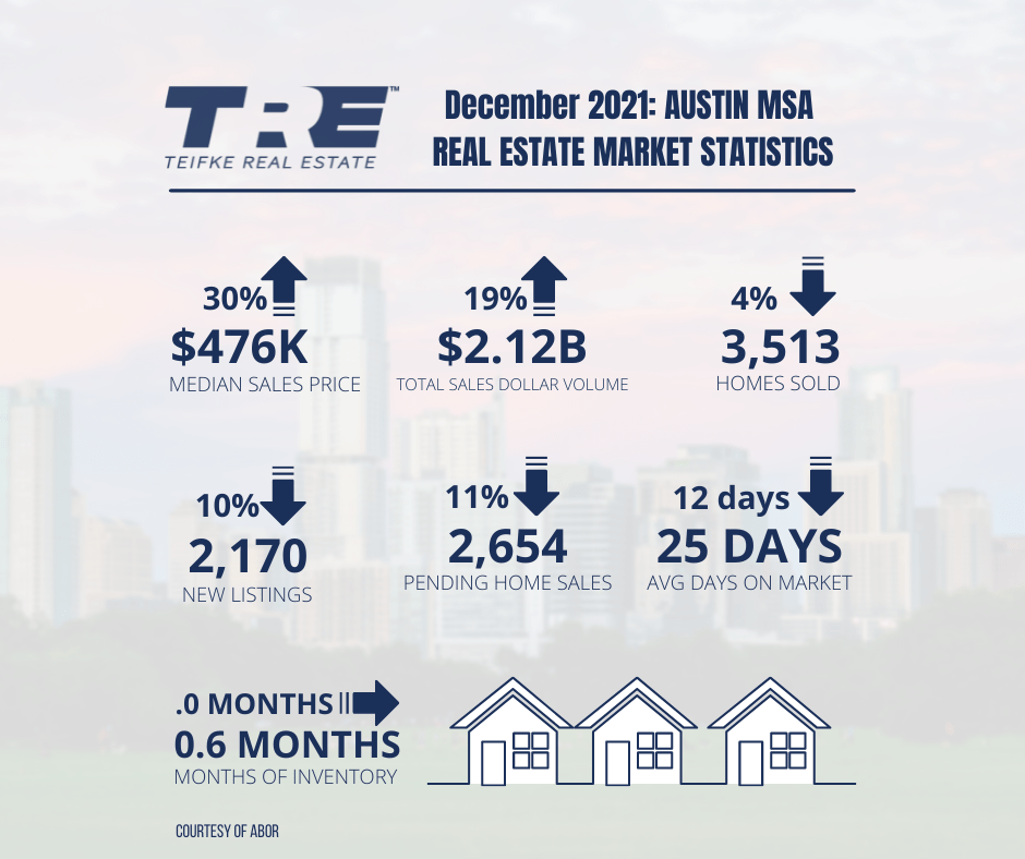 stats of housing market in Austin MSA